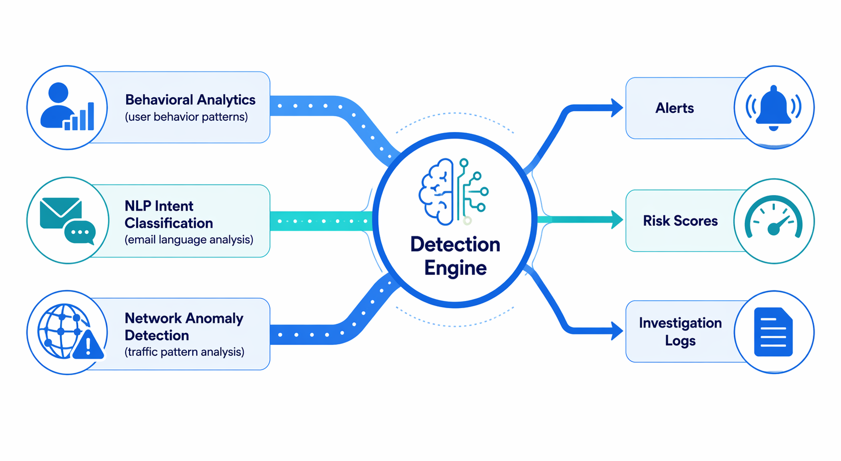 Workflow diagram showing behavioral analytics, NLP intent classification, and network anomaly detection feeding a detection engine that produces alerts, risk scores, and investigation logs