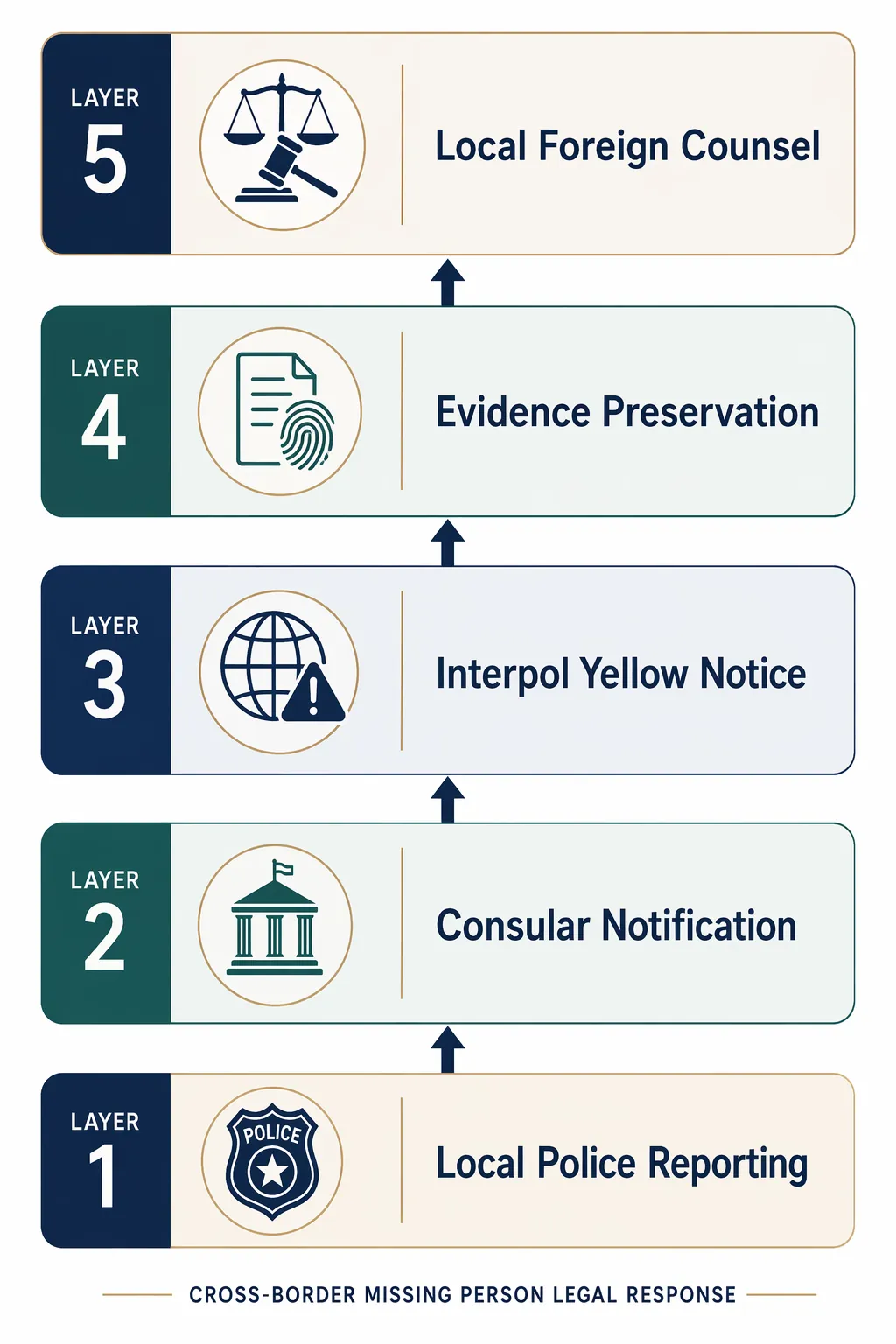 Layered protocol diagram showing local police reporting, consular notification, Interpol Yellow Notice, evidence preservation, and local foreign counsel