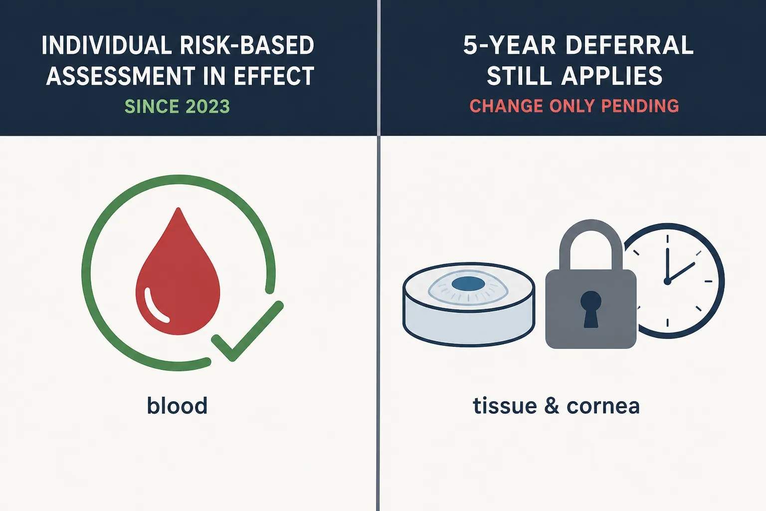 Comparison of blood donation eligibility and tissue or cornea donation eligibility under different regulatory statuses