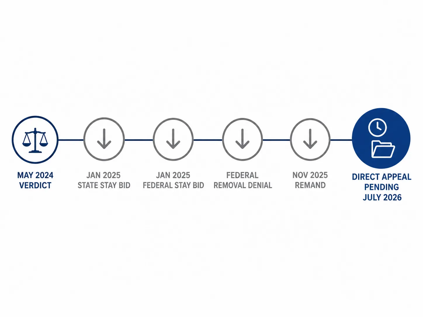 Procedural timeline from the May 2024 verdict to the direct appeal pending in July 2026