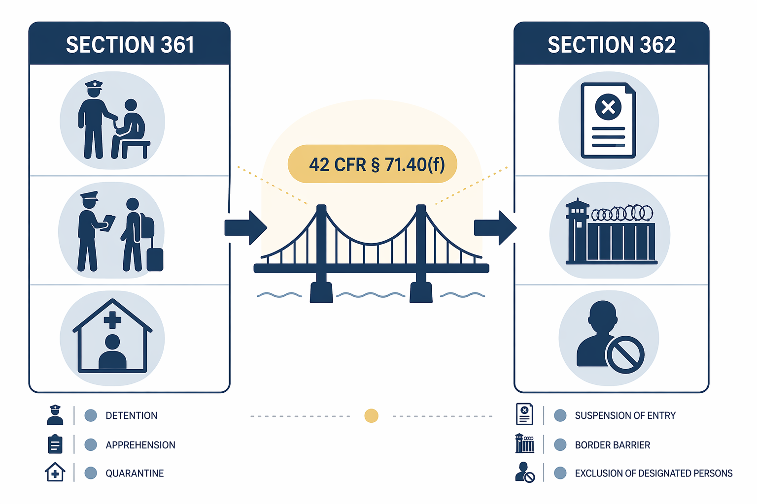 A legal comparison diagram showing Section 361 on one side and Section 362 on the other with a bridge labeled 42 CFR § 71.40(f).