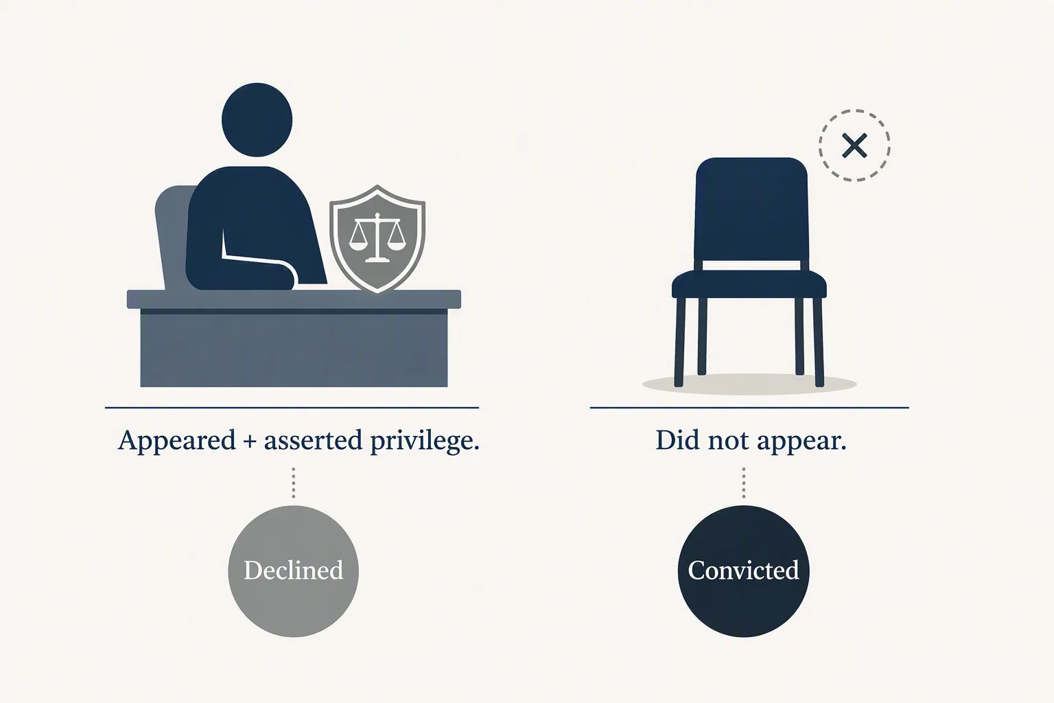 Two-column comparison graphic contrasting a witness who appeared and asserted privilege with an absent witness