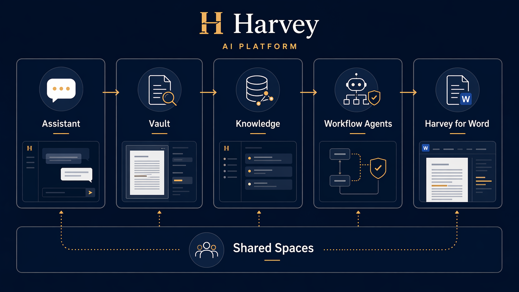 Diagram of Harvey AI platform modules including Assistant, Vault, Knowledge, Workflow Agents, Harvey for Word, and Shared Spaces