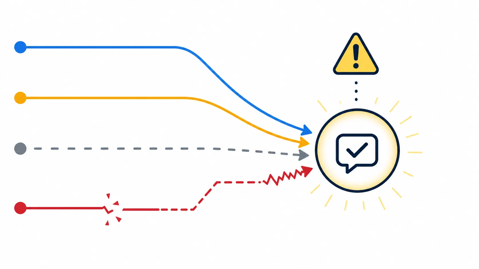 Diagram showing uncertain input streams converging into one overconfident AI answer