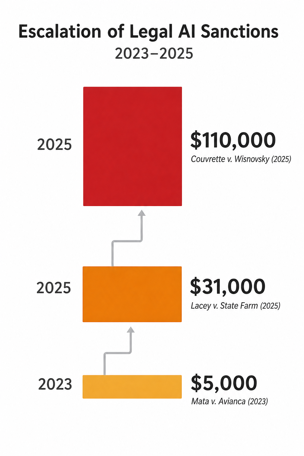 A stepped timeline chart with three ascending horizontal bars labeled Mata v. Avianca (2023) at $5,000 in muted amber, Lacey v. State Farm (2025) at $31,000 in orange, and Couvrette v. Wisnovsky (2025) at $110,000 in deep red, connected by an upward arrow on a white background.