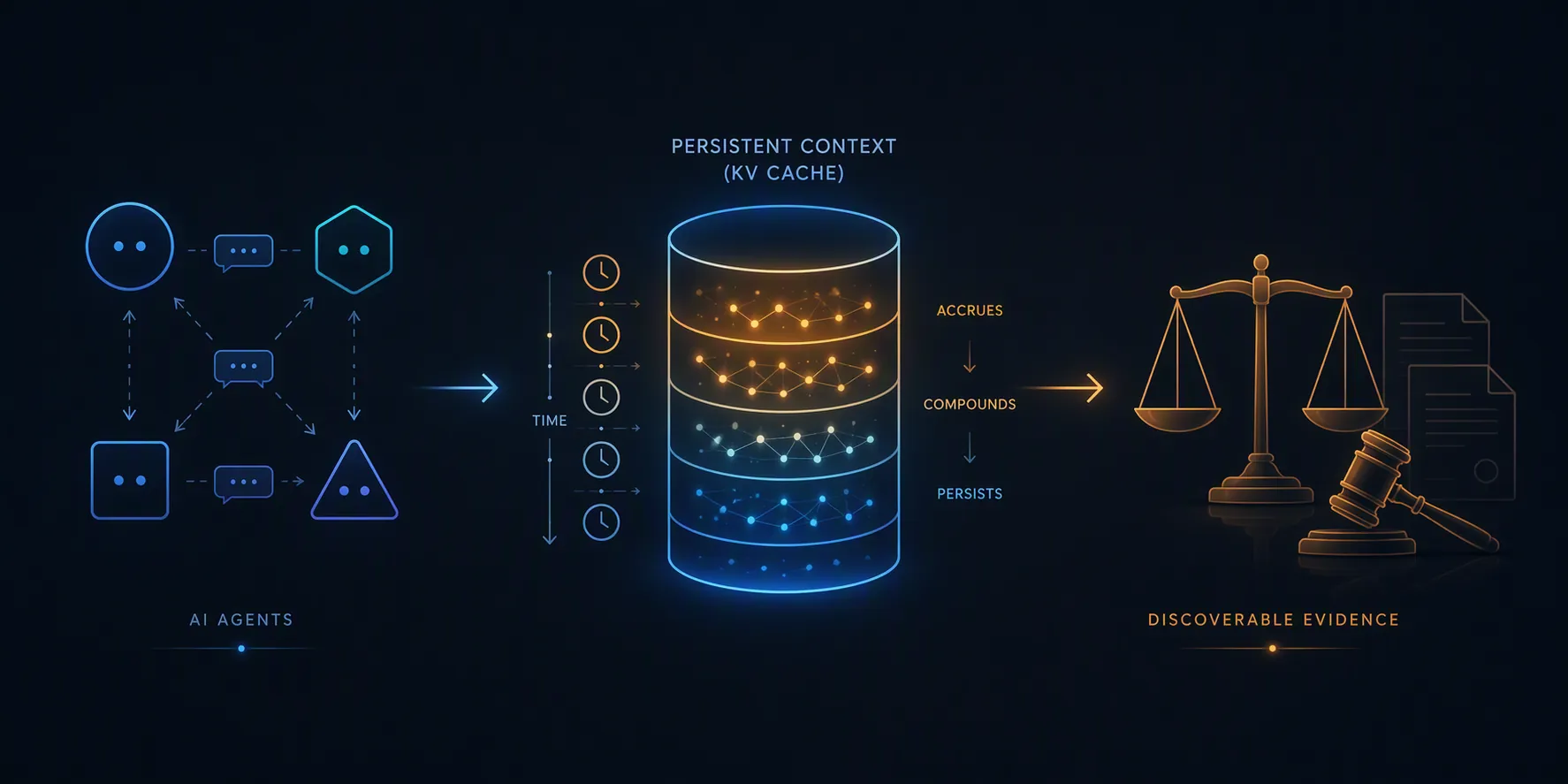 Flow diagram showing AI agent messages becoming persistent context and discoverable evidence