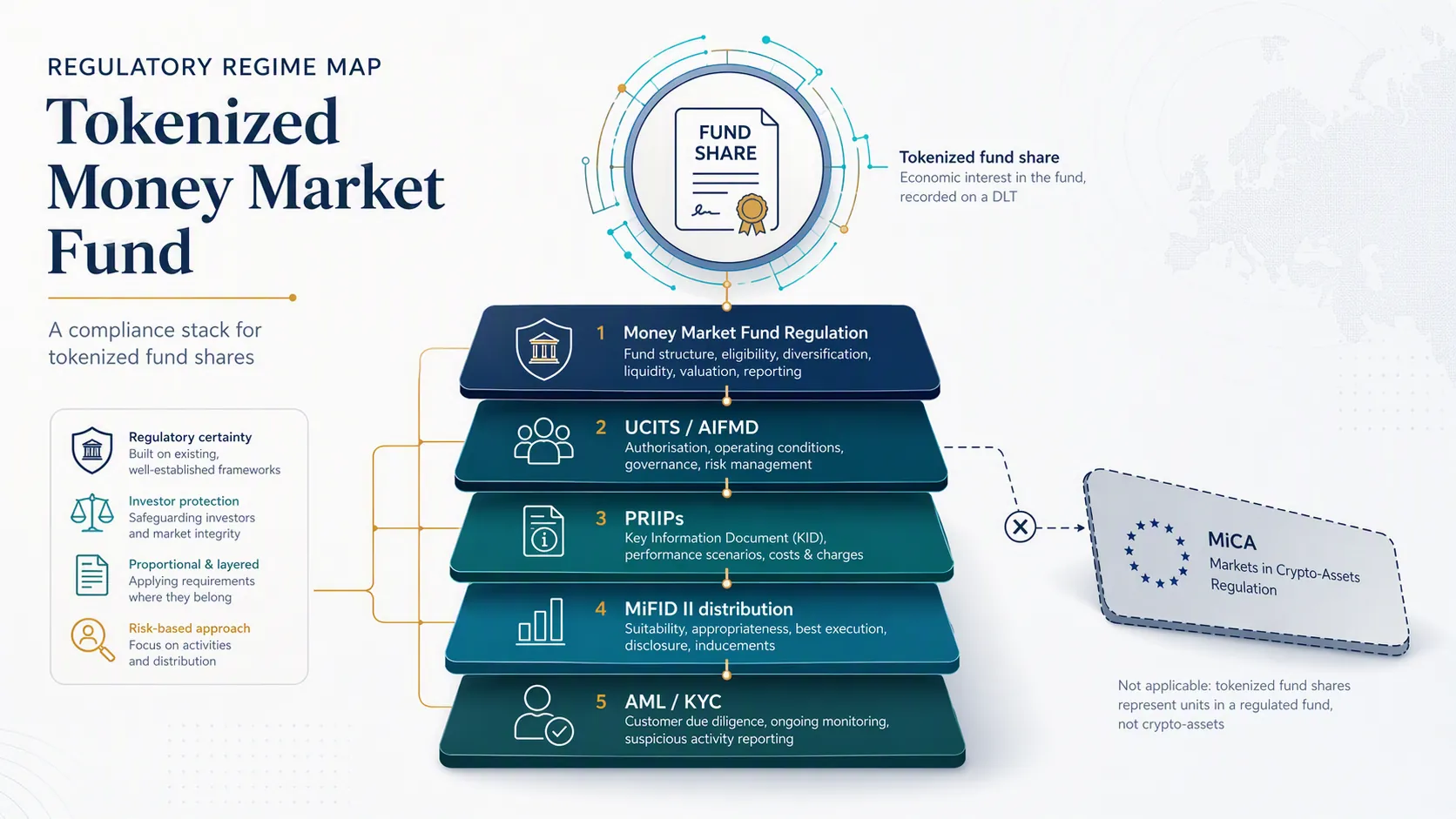 Tokenized fund share surrounded by Money Market Fund Regulation, UCITS/AIFMD, PRIIPs, MiFID II distribution, and AML/KYC panels