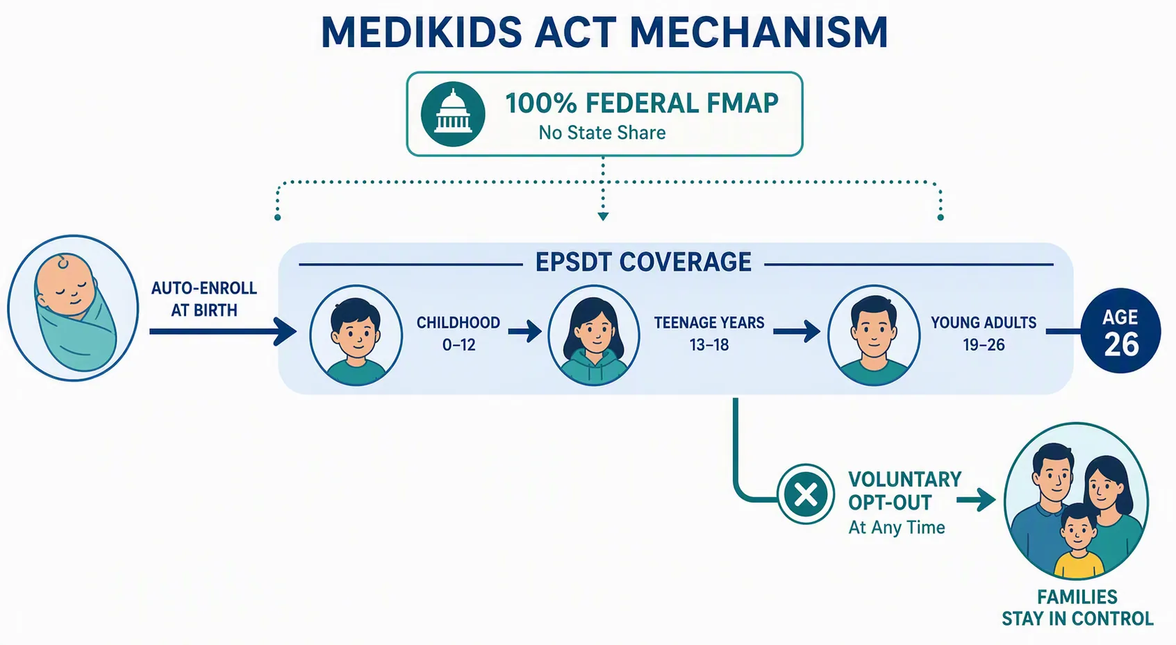 Flow diagram of automatic enrollment at birth, continuous EPSDT coverage through age 26, federal funding, and voluntary opt-out