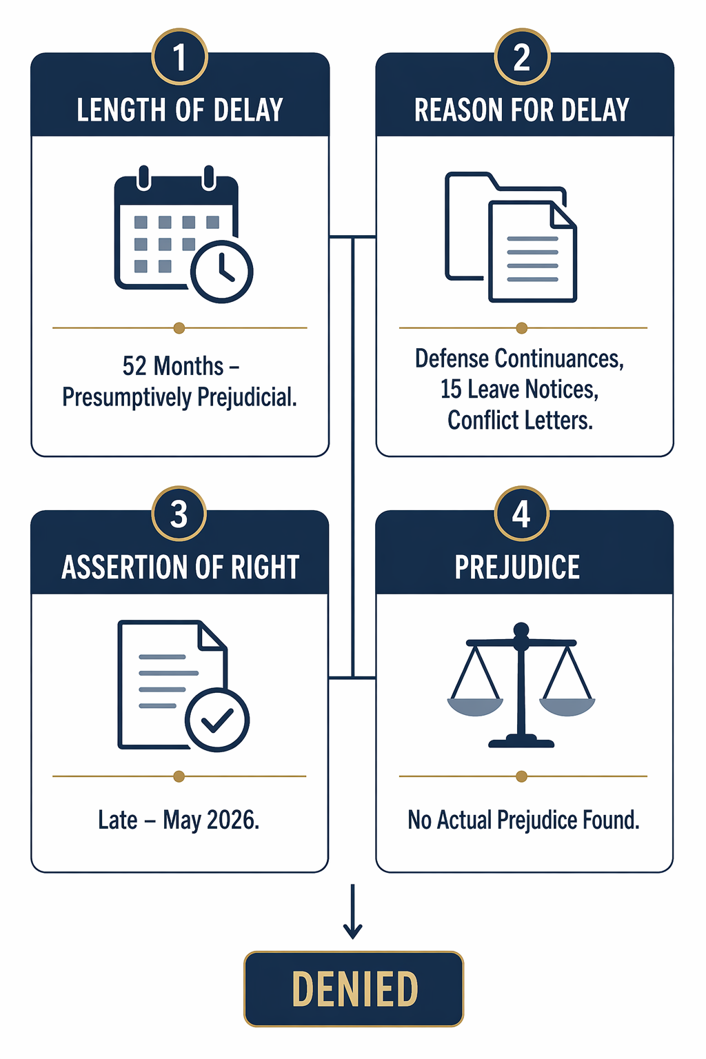 Barker v. Wingo factors infographic leading to a denied outcome