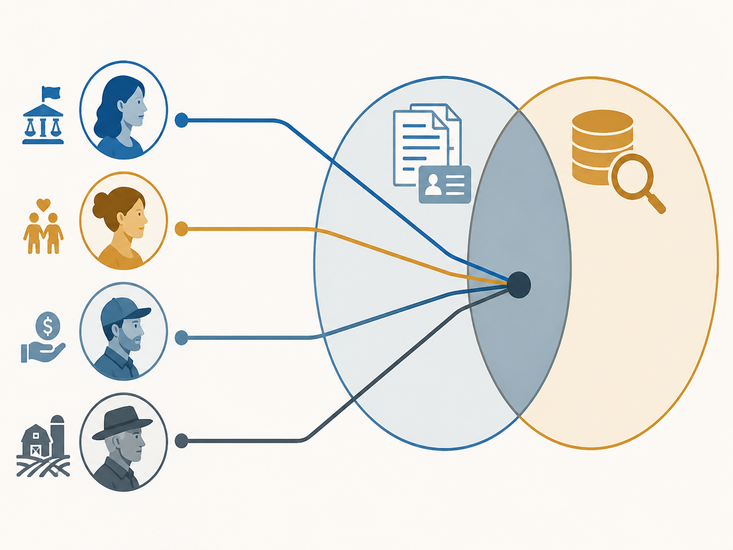 Four voter groups connected to documentary and database verification systems that converge into a darker risk zone