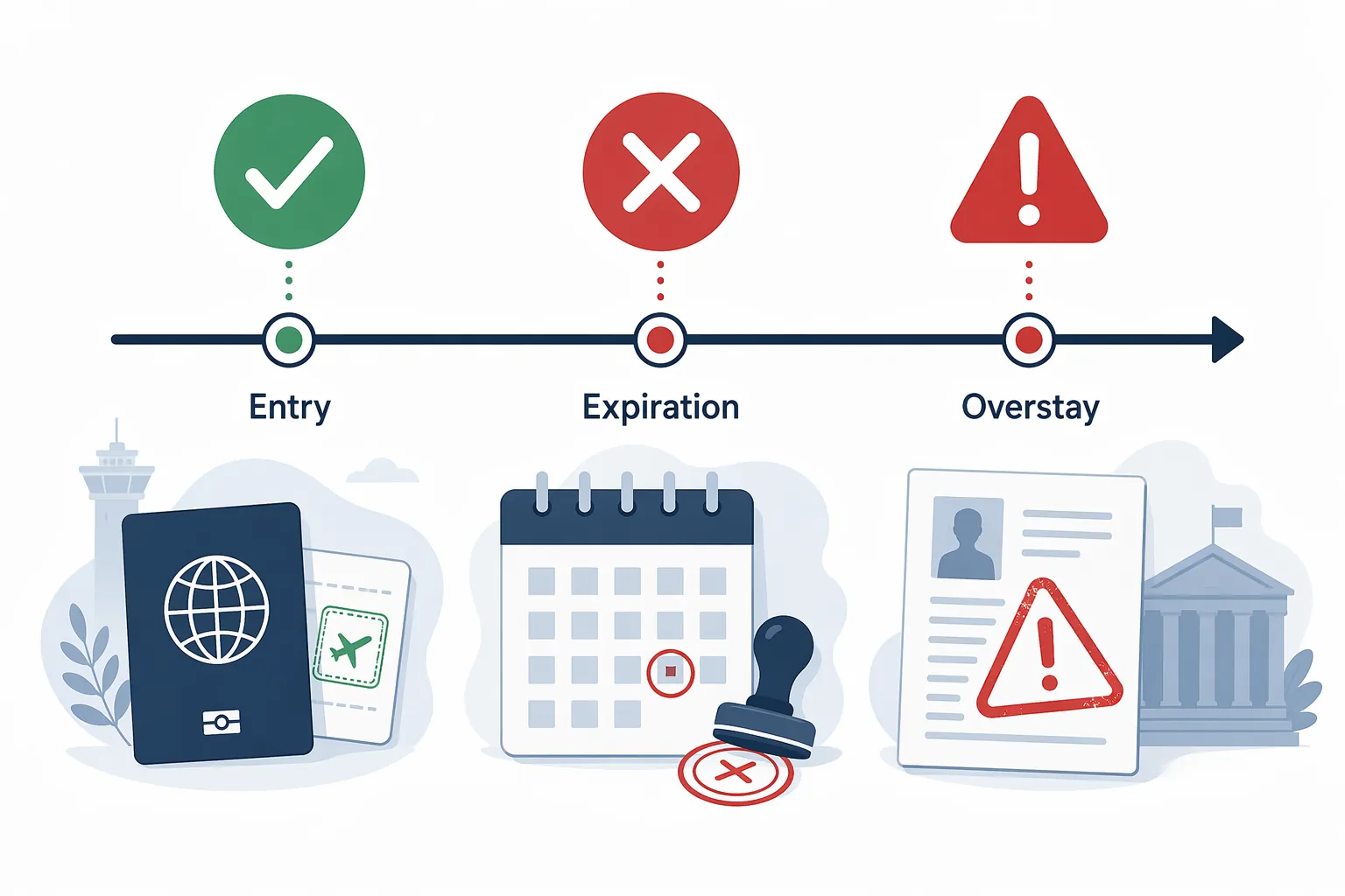 Timeline illustration showing entry, expiration, and overstay stages