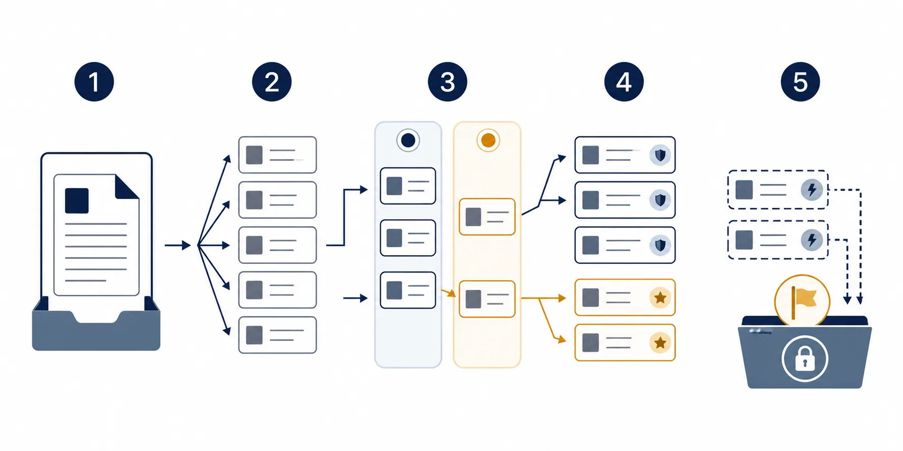 A five-step verification process showing collection, claim splitting, lane assignment, source attachment, and conflict reservation