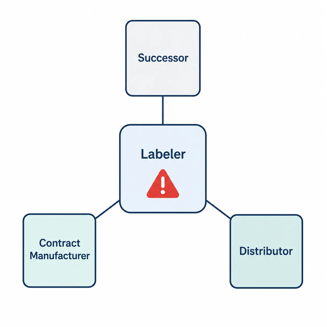 Infographic showing labeler connected to successor, contract manufacturer, and distributor nodes
