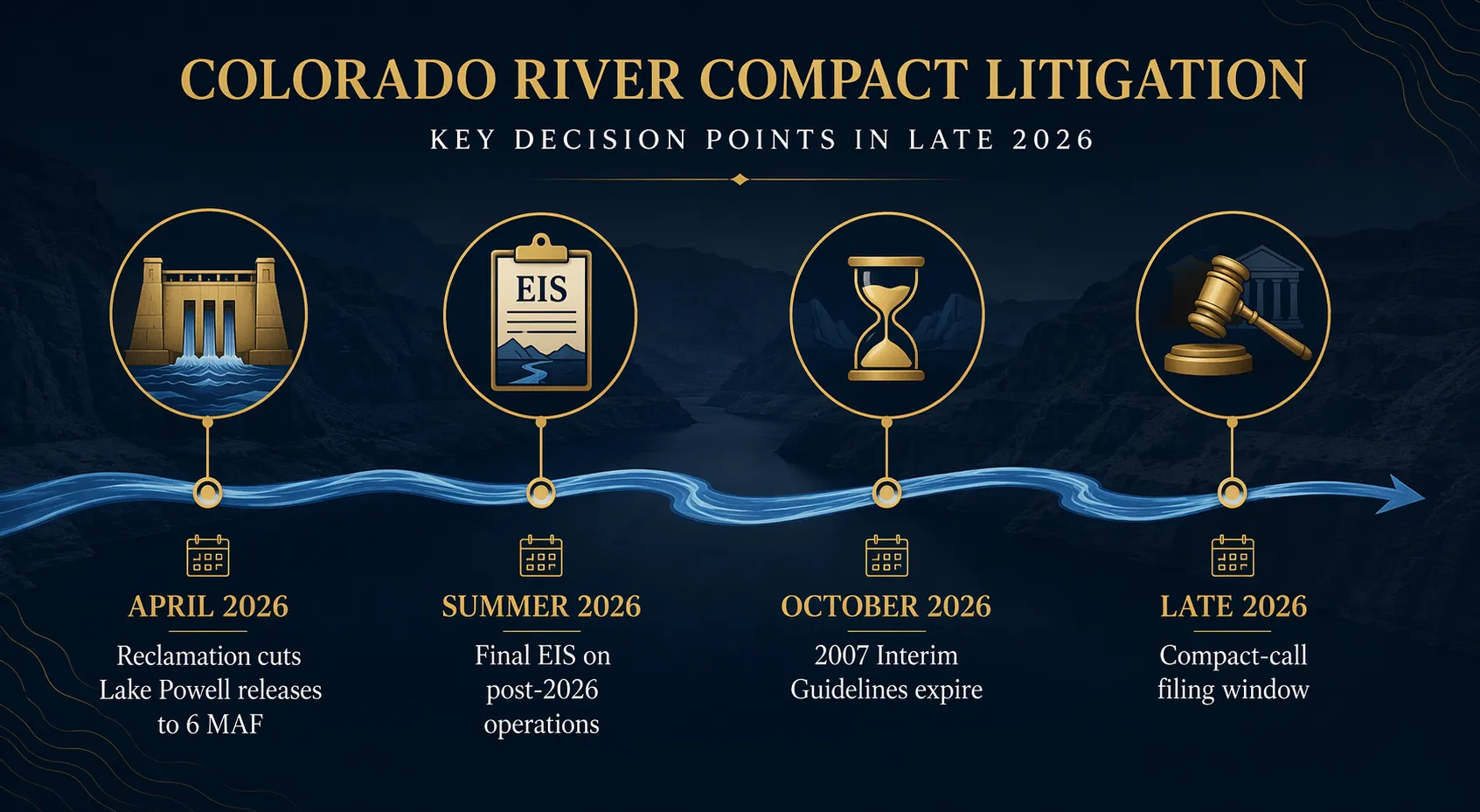 Timeline of Colorado River compact litigation decision points from April 2026 through late 2026