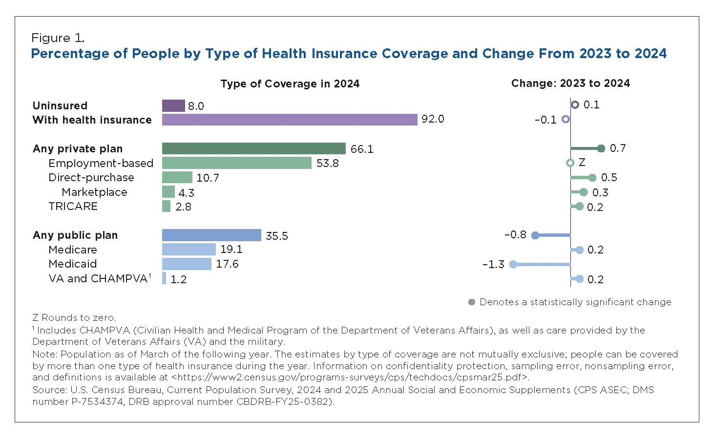 U.S. Census Bureau health insurance coverage visualization from the 2024 P60-288 report