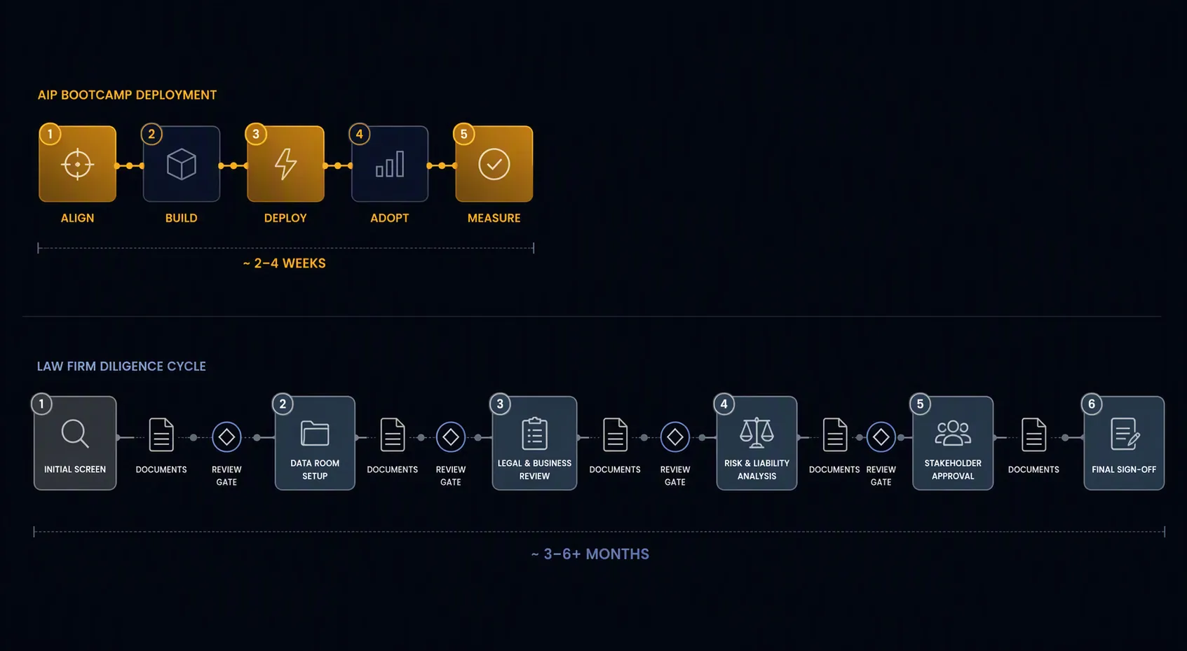 Comparison of a five-day AIP Bootcamp deployment timeline with a longer law-firm diligence cycle