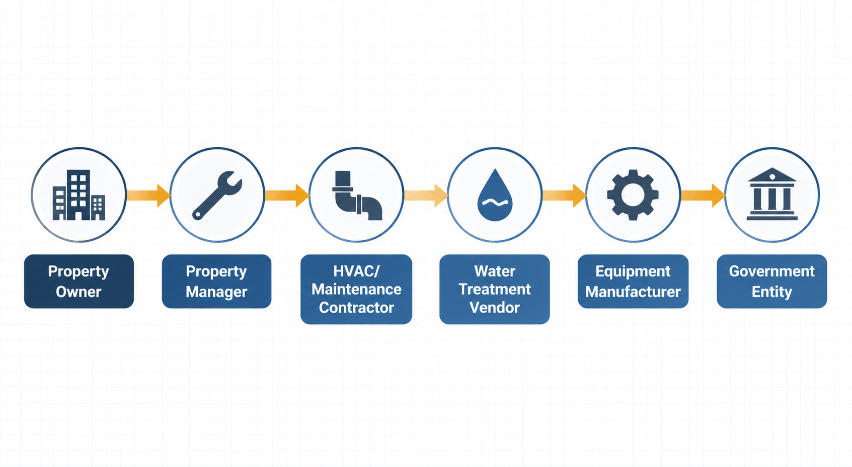 Infographic showing a liability chain from property owner to government entity in a Legionnaires' disease outbreak