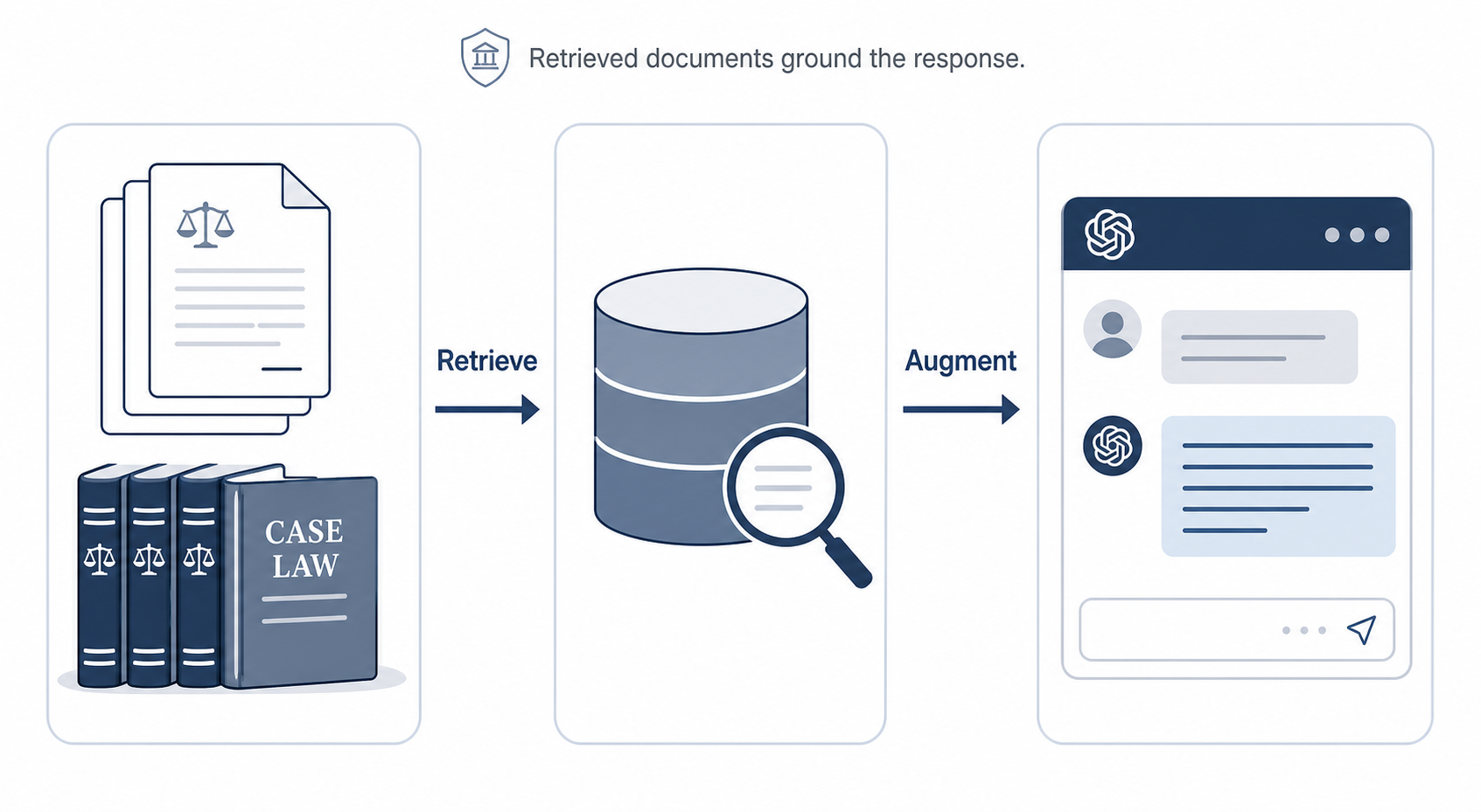 Three-column diagram showing the RAG process: legal documents on the left feeding into a central database, with an arrow to a chat interface on the right.