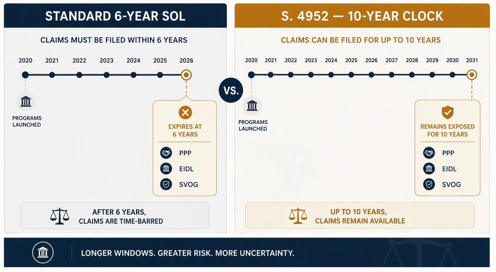 Comparison of a standard 6-year limitations timeline ending near 2026 and a S. 4952 10-year clock extending COVID relief exposure to 2031