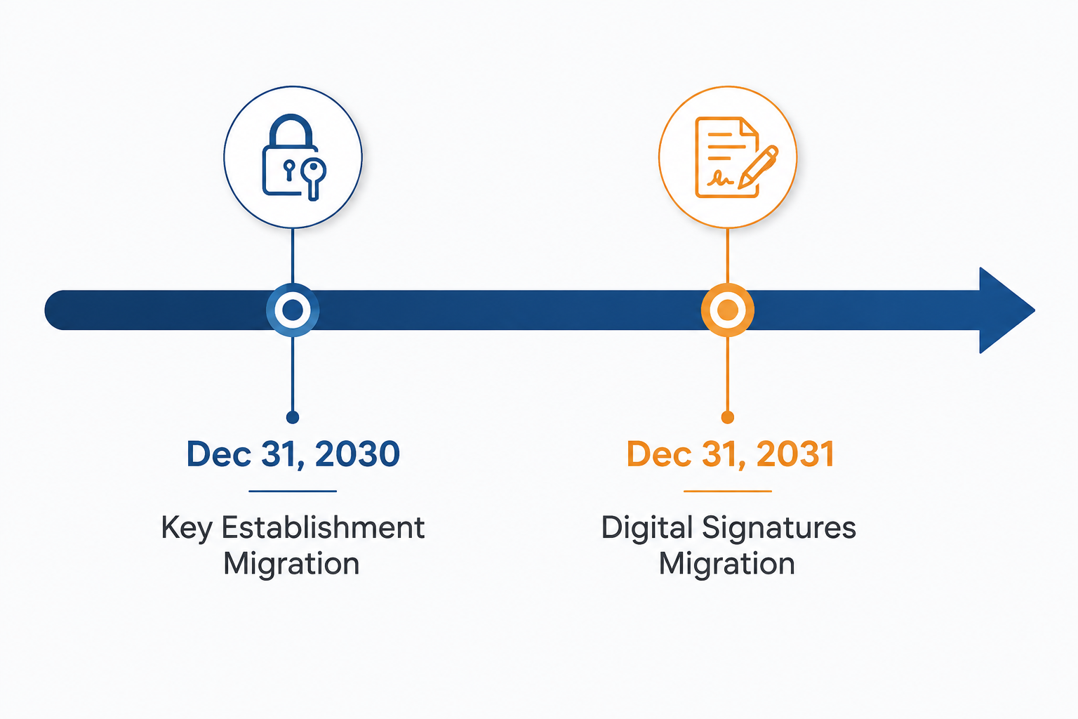 Timeline showing December 31 2030 key establishment migration and December 31 2031 digital signatures migration