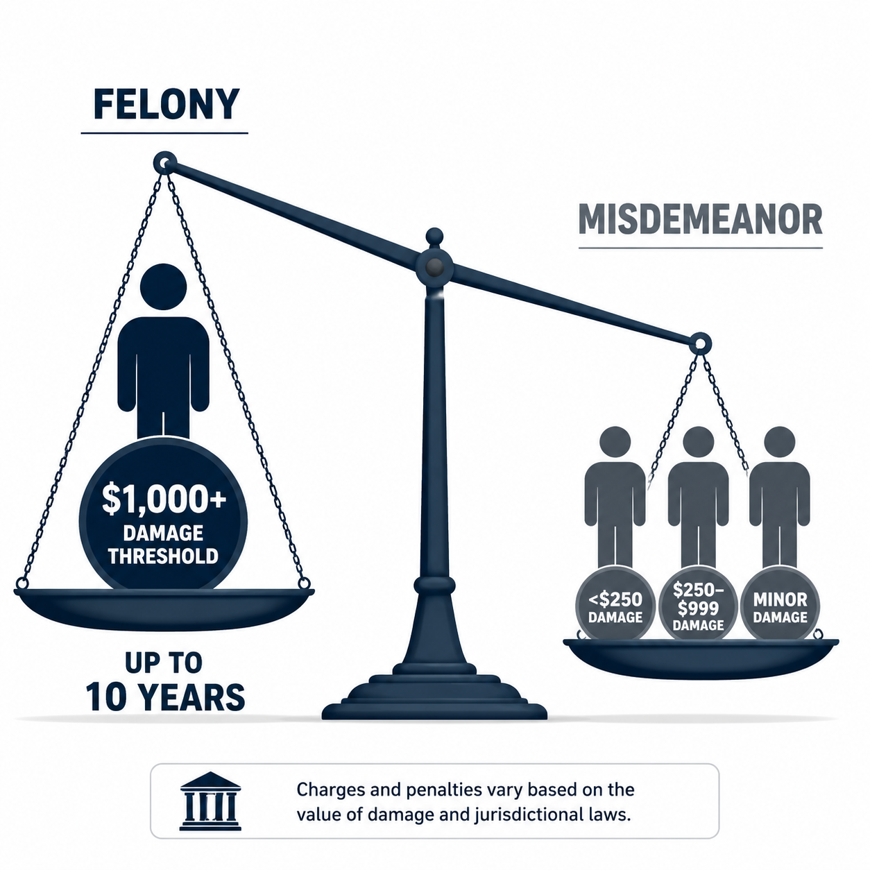 Comparison of one felony charge against three misdemeanor defendants
