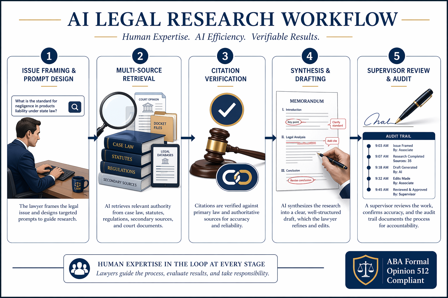 How to Build an AI Legal Research Workflow: A Step-by-Step Guide for Law Firms