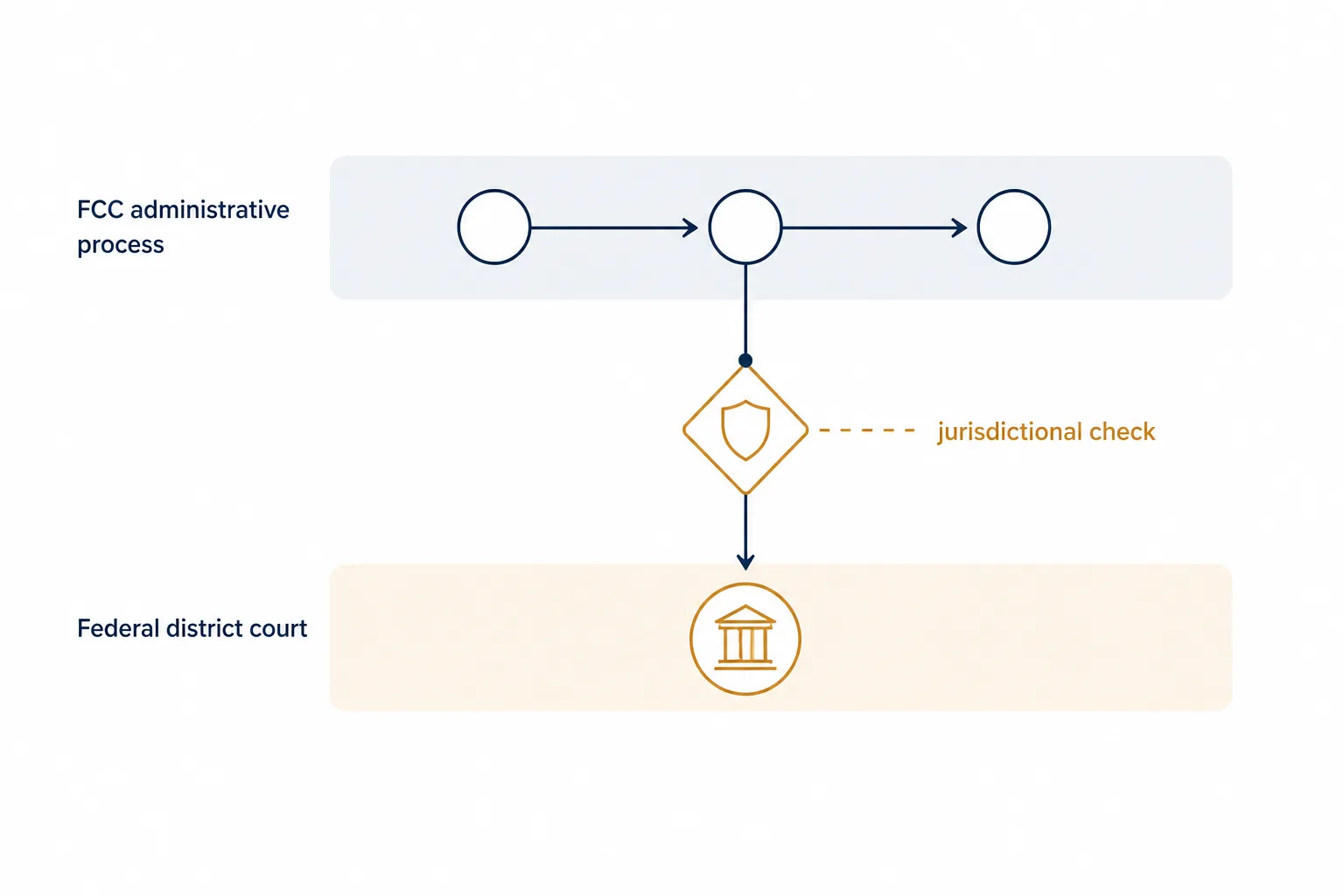 Diagram comparing an FCC administrative process lane with a federal district court lane and a jurisdictional check between them