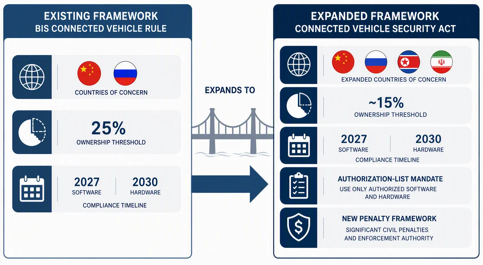 Comparison graphic showing expansion from two-country and higher-threshold connected vehicle restrictions to four-country and lower-threshold legislation