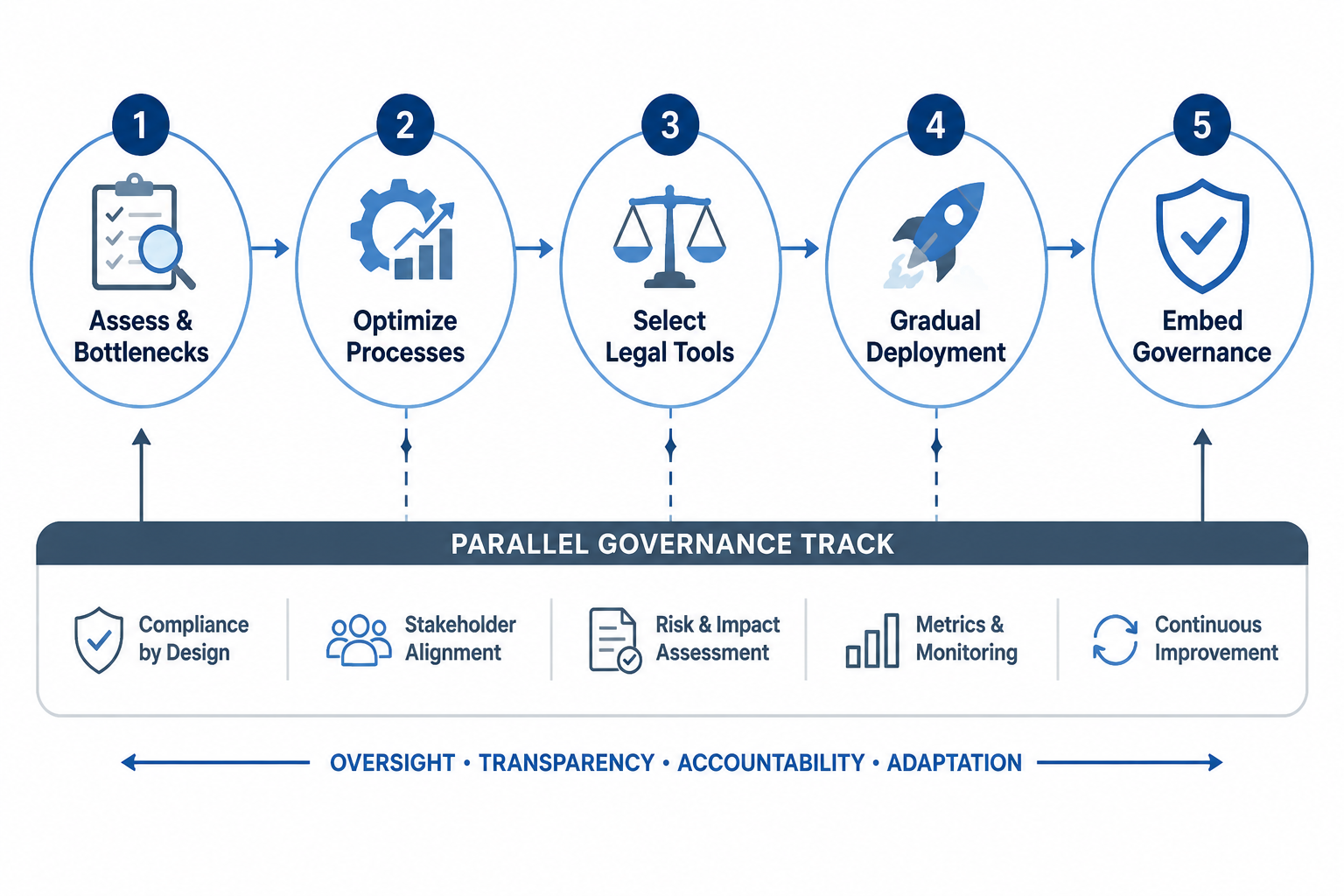 A five-phase AI implementation workflow with governance shown as a continuous parallel track