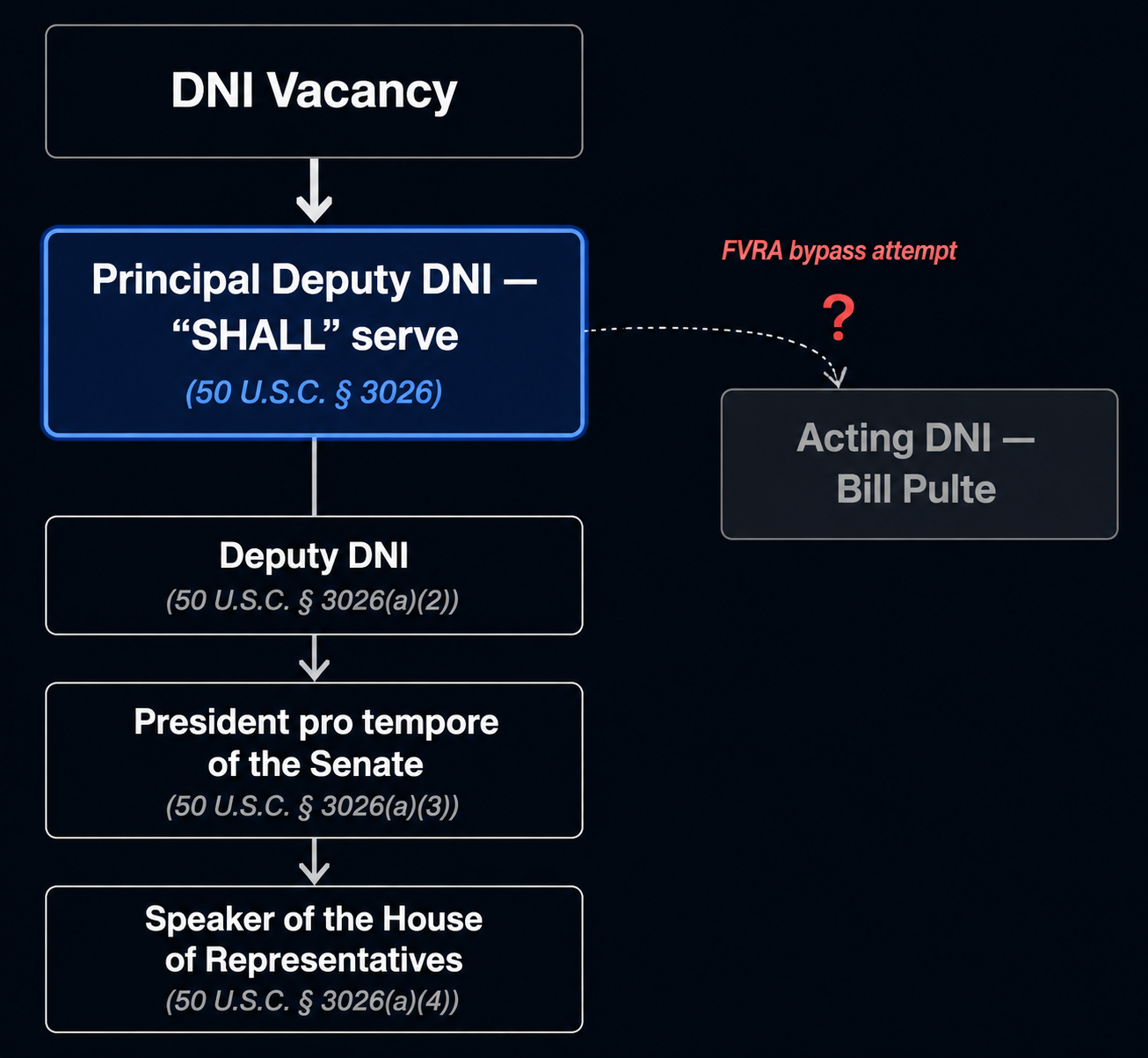 Diagram of a DNI vacancy path pointing to the Principal Deputy DNI as the statutory successor, with a contested acting appointment to Bill Pulte