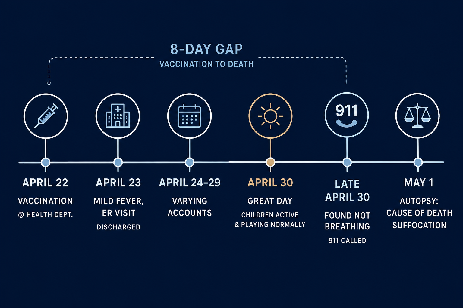 Timeline showing vaccination, ER visit, normal activity, death, and suffocation ruling