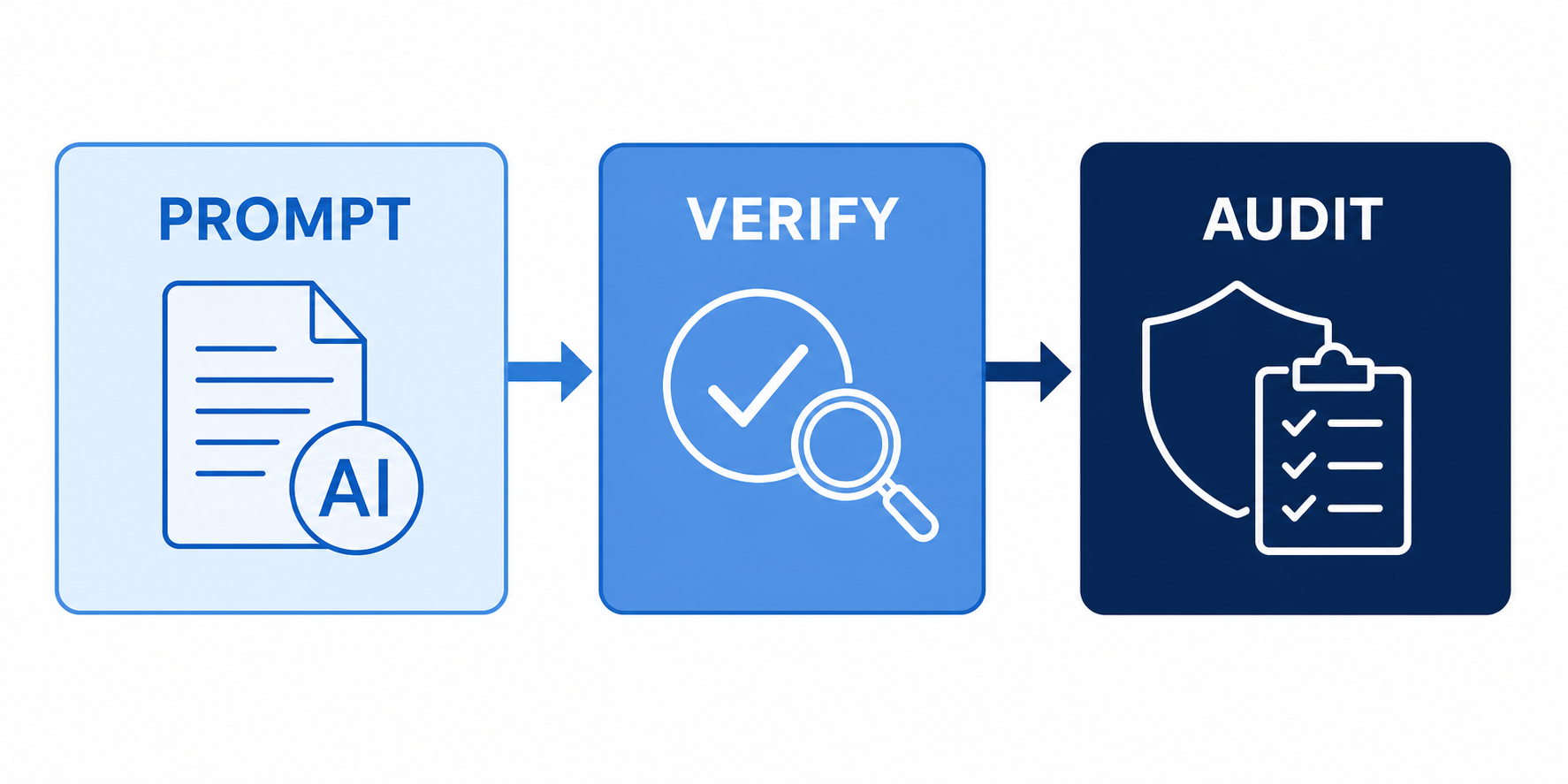 A three-step horizontal workflow diagram with a light blue PROMPT block showing a document icon, a medium blue VERIFY block showing a checkmark and magnifying glass, and a dark navy AUDIT block showing a shield icon, connected by arrows on a white background.