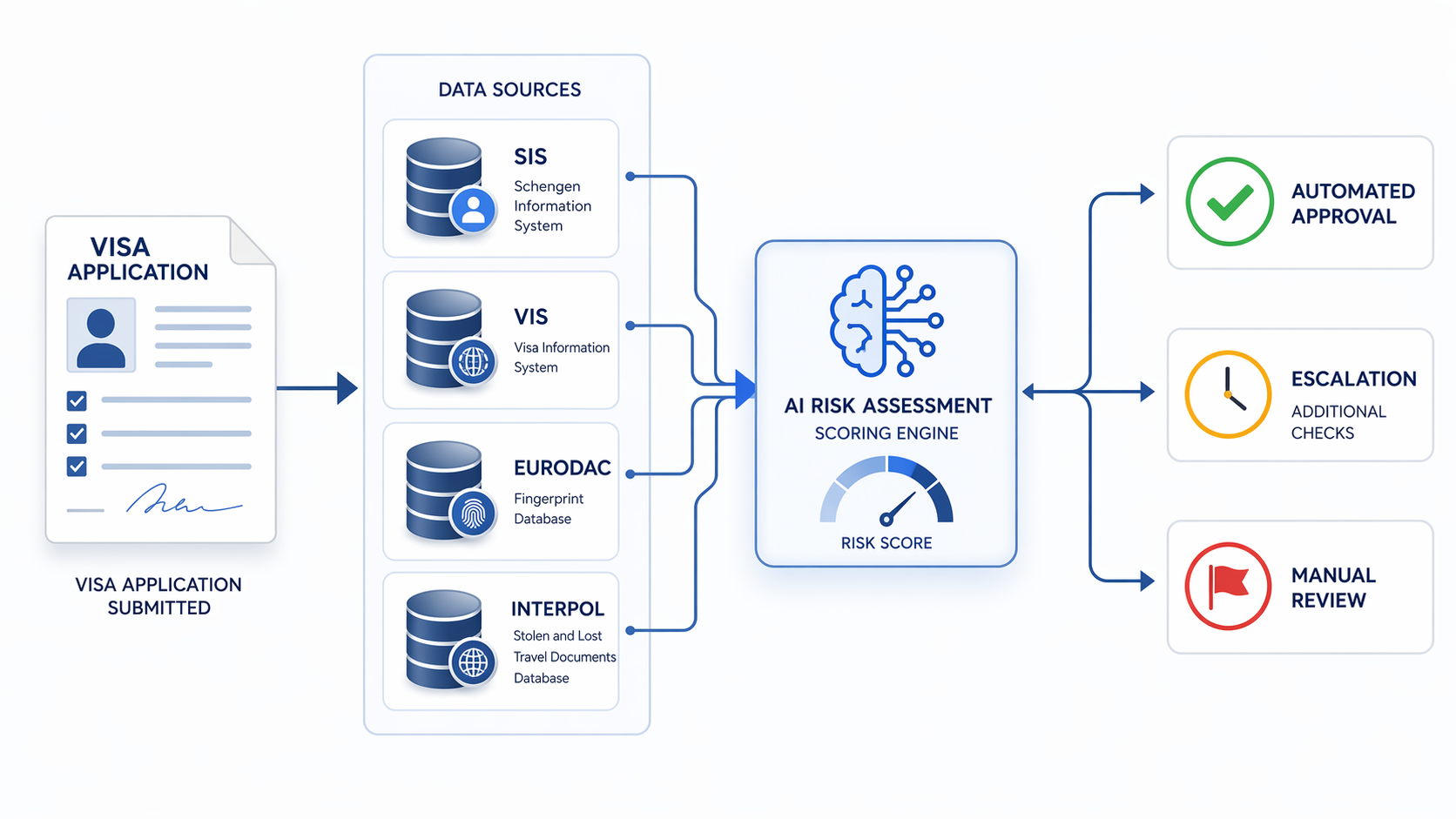 Visa application workflow through database checks, AI scoring, automated approval, escalation, and manual review