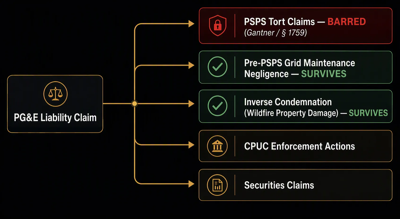 Can PG&E Be Sued for PSPS Power Shutoff Damages?