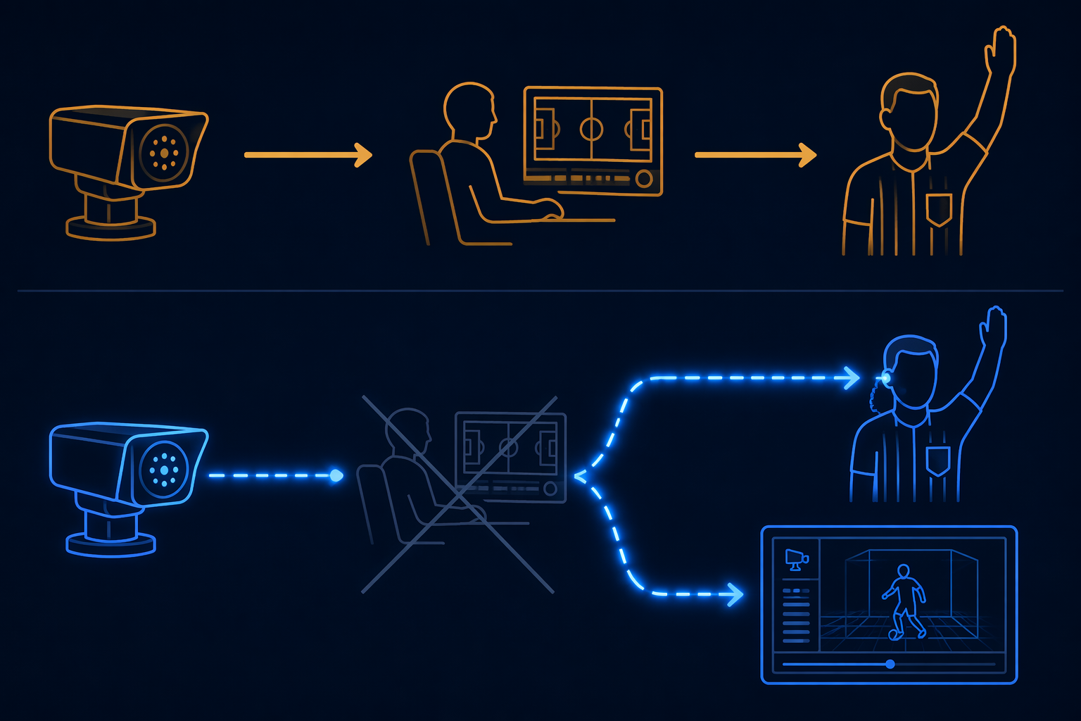 An editorial comparison of a human-mediated officiating chain and a direct digital alert chain with the human intermediary crossed out.