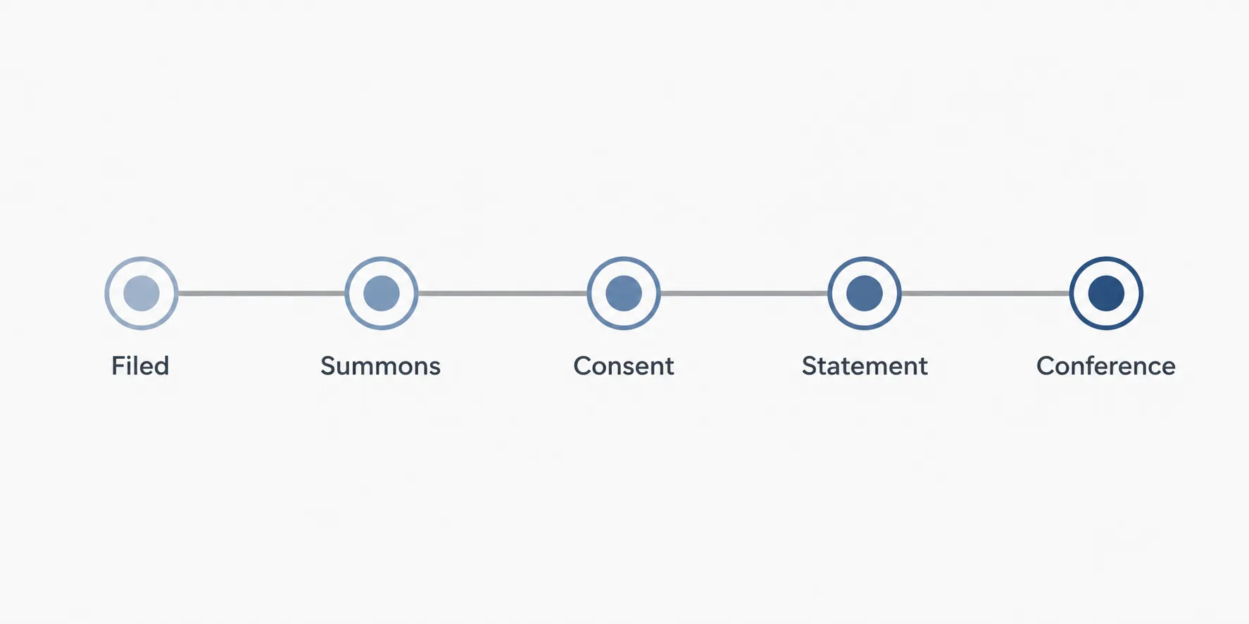 Minimal five-node litigation timeline labeled Filed, Summons, Consent, Statement, and Conference