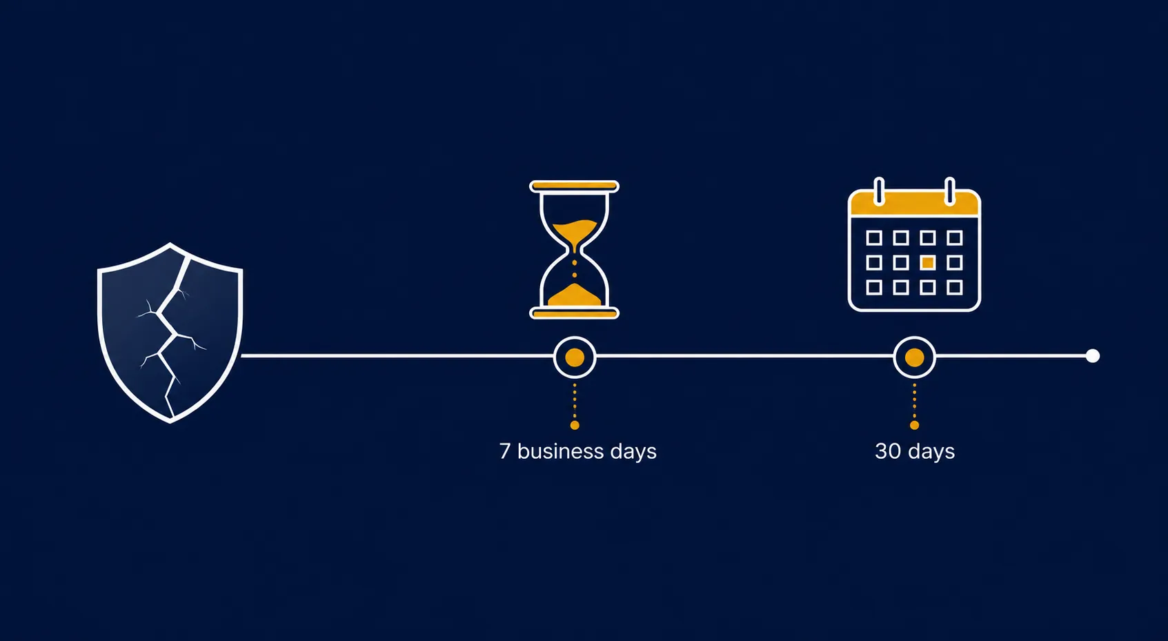 Compliance timeline showing a decision point followed by seven business day and thirty day deadline markers