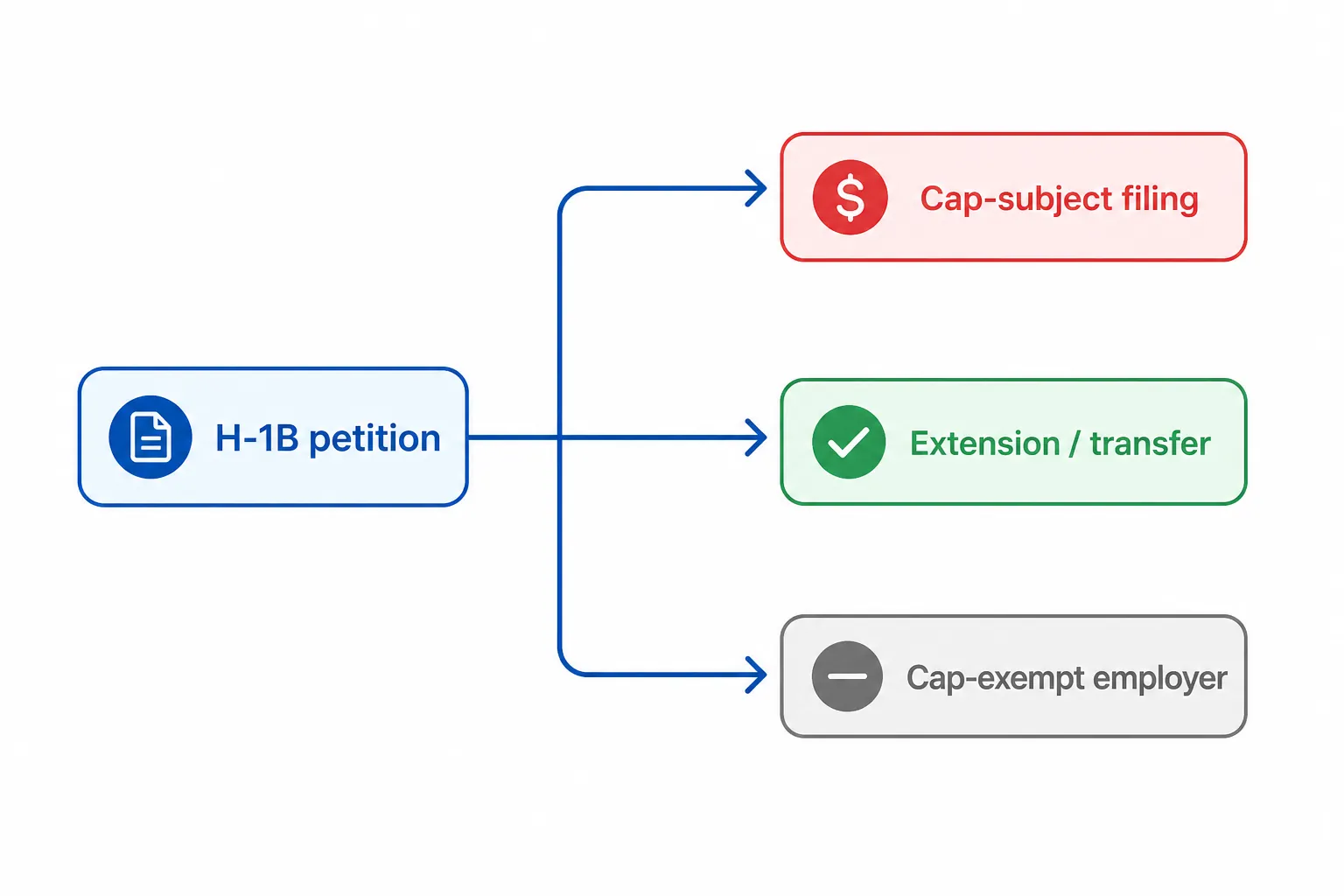 Decision flowchart showing cap-subject filings, extensions and transfers, and cap-exempt employers as separate H-1B petition outcomes