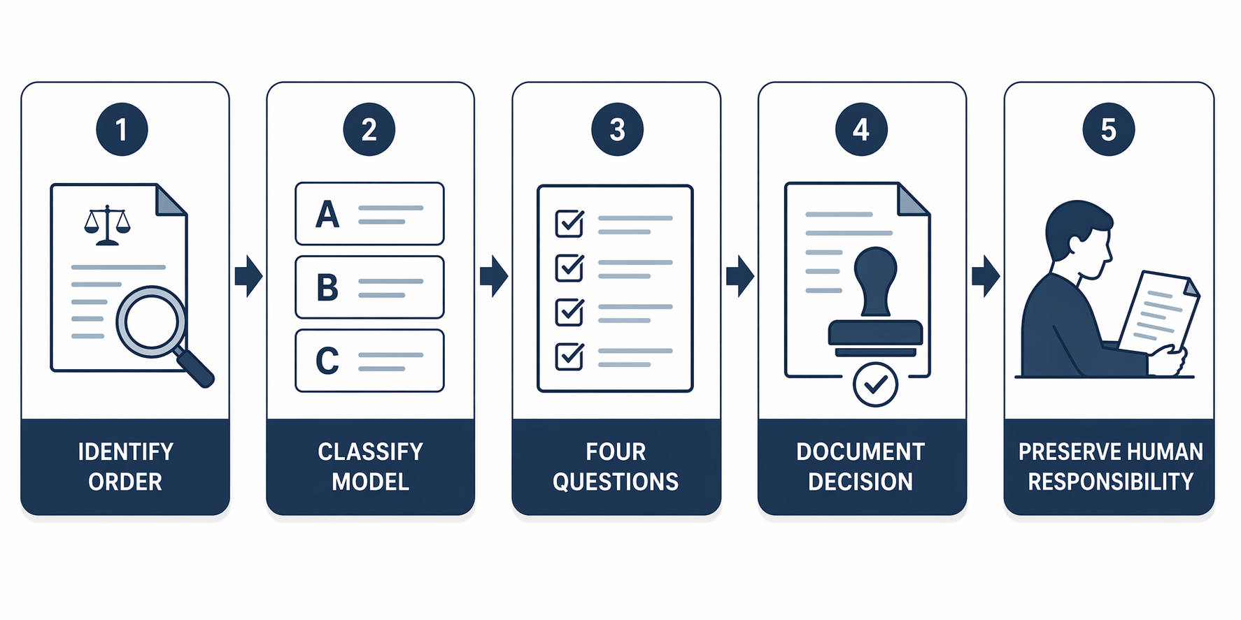 Five-stage legal operations workflow for checking AI filing obligations
