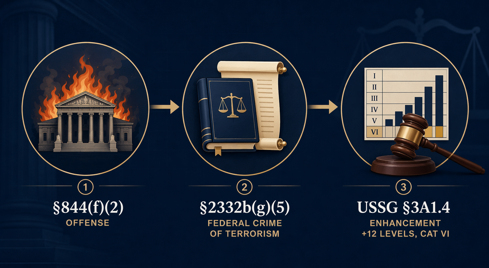 Three-step legal pathway from §844(f)(2) offense to §2332b(g)(5) federal crime of terrorism to USSG §3A1.4 enhancement