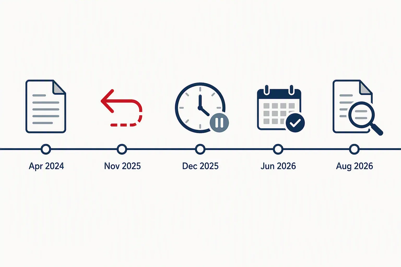 Timeline showing April 2024 refund rule, November 2025 withdrawal, December 2025 pause, June 2026 date, and August 2026 verification