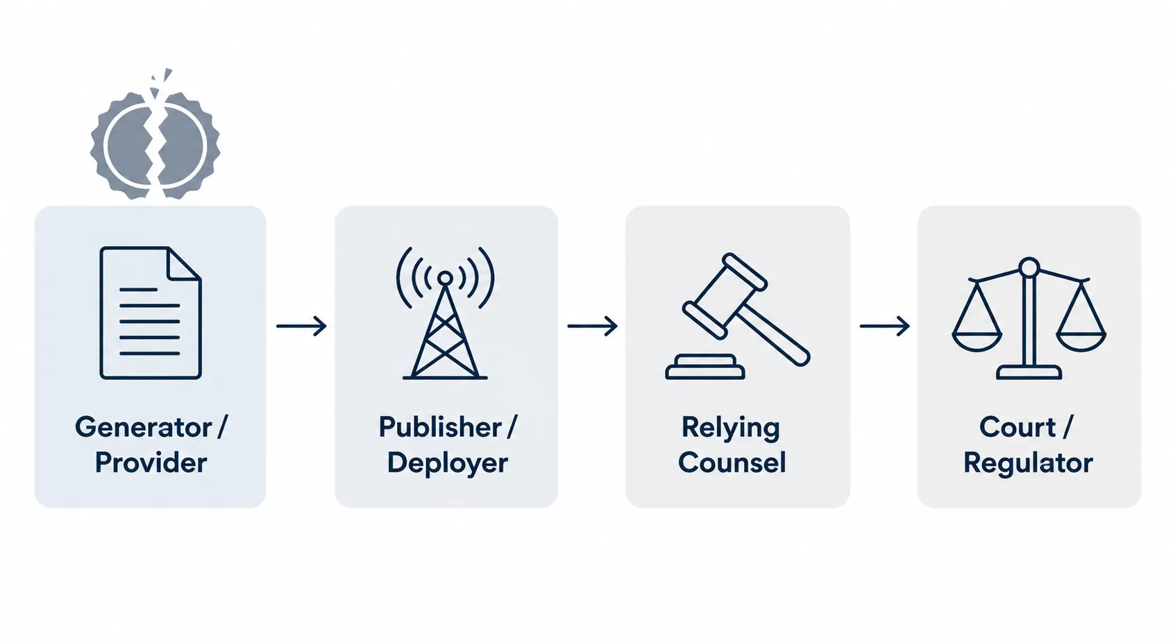 Editorial diagram showing the legal responsibility chain from generator and provider to publisher, relying counsel, and court or regulator