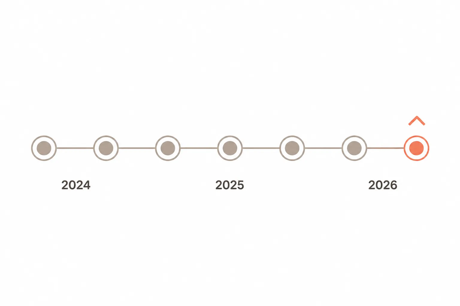 Seven-node timeline from 2024 to 2026 showing a highlighted final reopening step