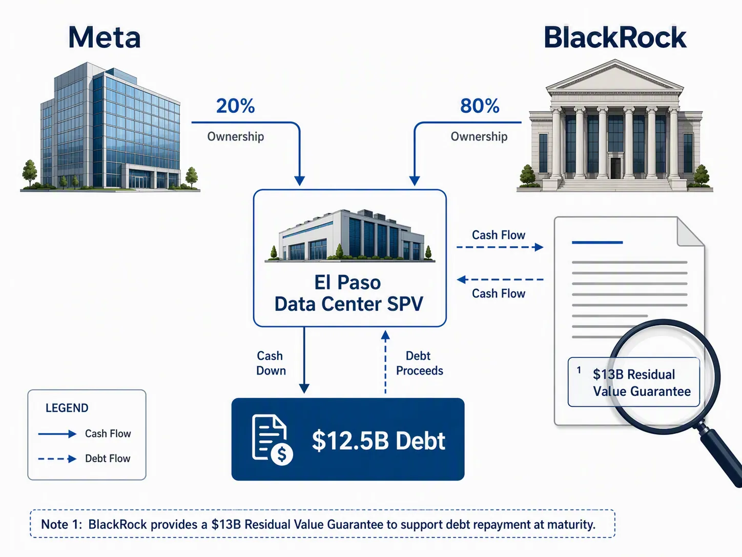 Structural diagram of the Meta and BlackRock El Paso Data Center SPV with ownership, debt, and residual value guarantee footnote