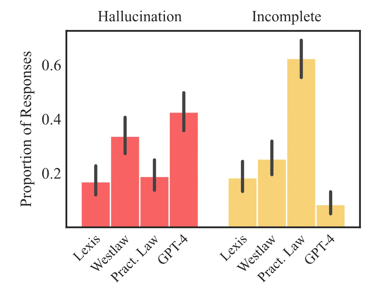 Bar chart comparing hallucination rates for general-purpose chatbots, Lexis+ AI Ask, and Westlaw AI-Assisted Research