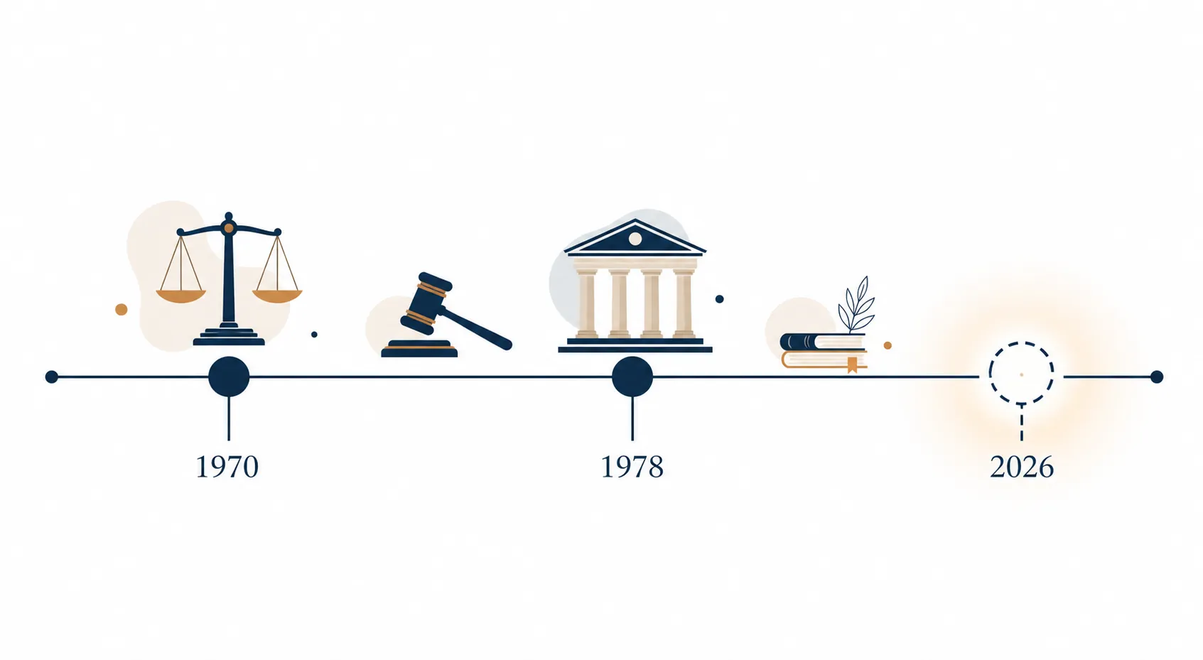 Timeline showing jury-size doctrine milestones in 1970, 1978, and 2026