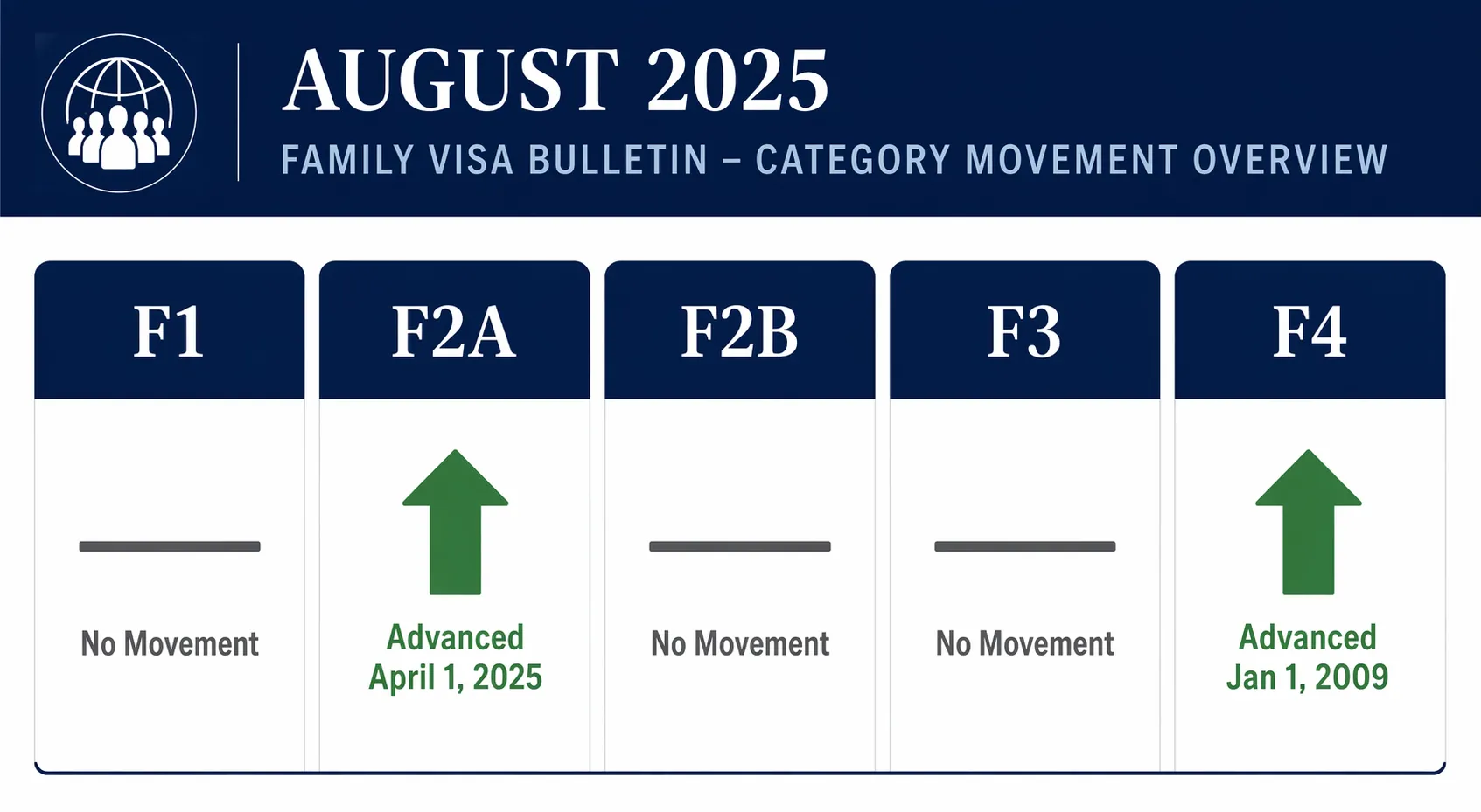 Infographic showing F2A and F4 advancing while F1 F2B and F3 show no movement