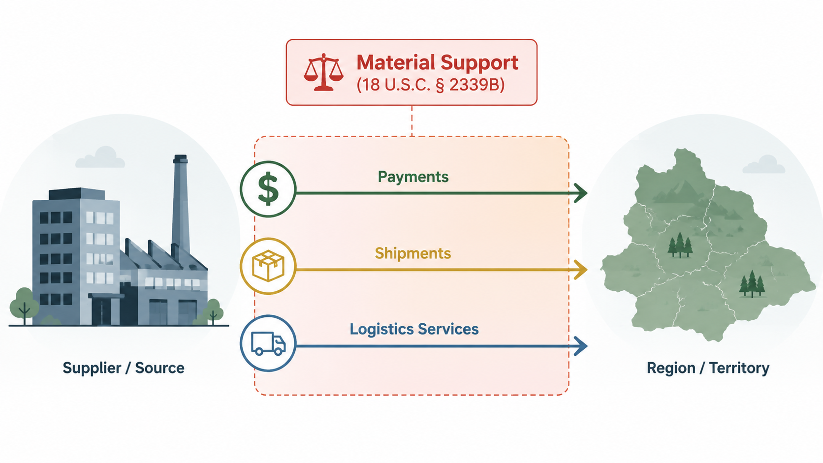 Factory payment, package, and truck flows crossing a legal exposure overlay toward a controlled territory