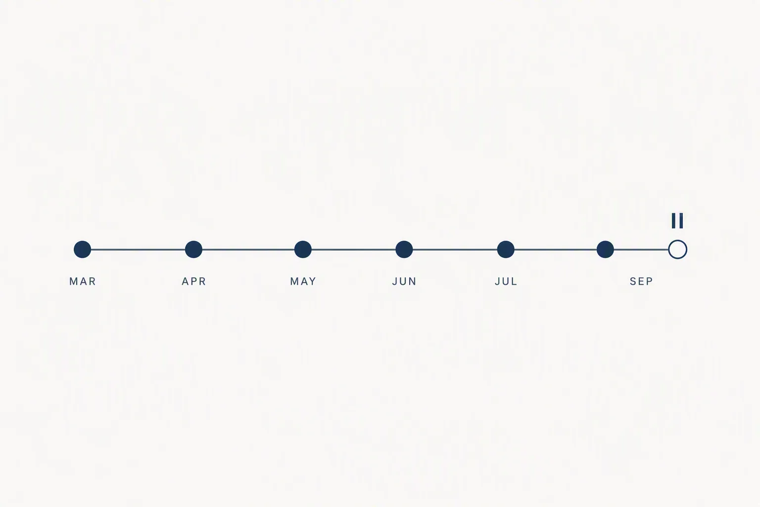 Minimal horizontal case timeline from March through September with the final dot paused