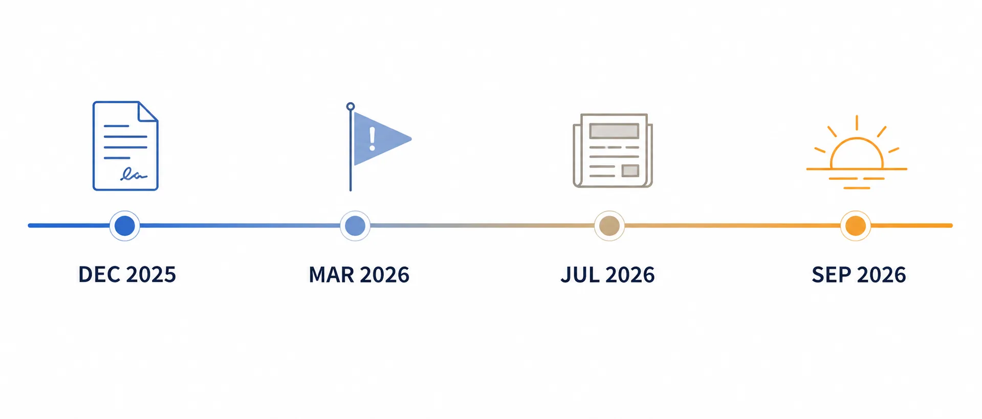 Timeline showing December 2025 contract terms before March 2026 lifecycle warnings, July 2026 news, and September 2026 sunset milestones